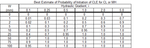 Step 4 of Probability Tables worksheet: Best estimate probabilities from Fell et al. (2008).